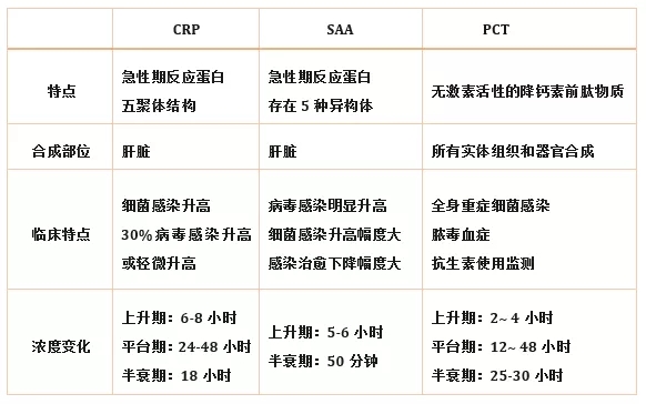 炎癥檢測中的CRP、SAA和PCT三者有什么區(qū)別？