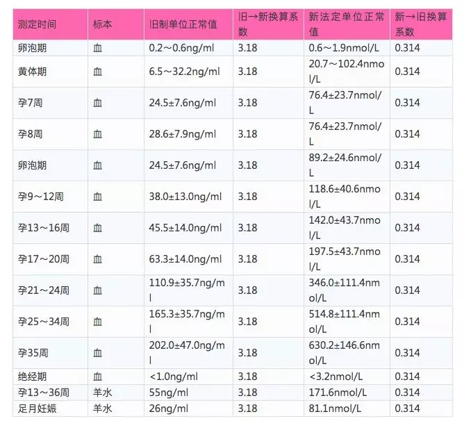 HCG和孕酮啥關系？孕酮低就一定會流產(chǎn)嗎？