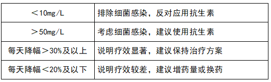 監(jiān)測(cè)治療效果，指導(dǎo)抗生素應(yīng)用