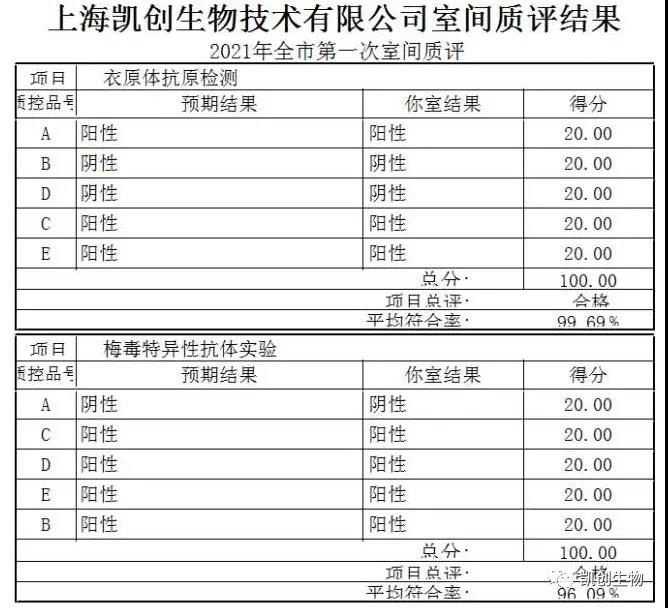 喜報|凱創(chuàng)生物滿分通過2021上海第一次室間質(zhì)評