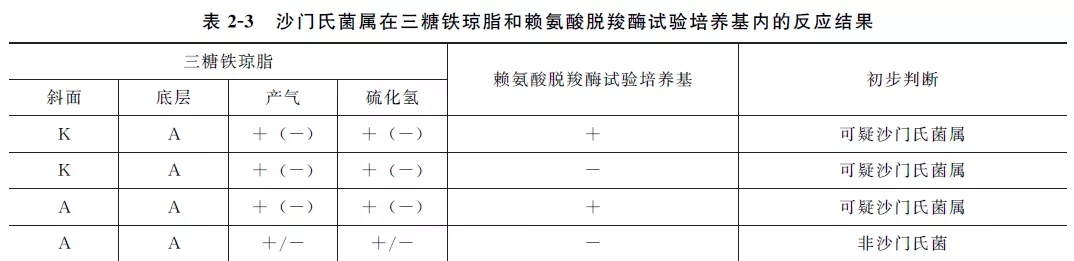 沙門氏菌屬在三糖鐵瓊脂和賴氨酸羧酶試驗培養(yǎng)基內的反應結果